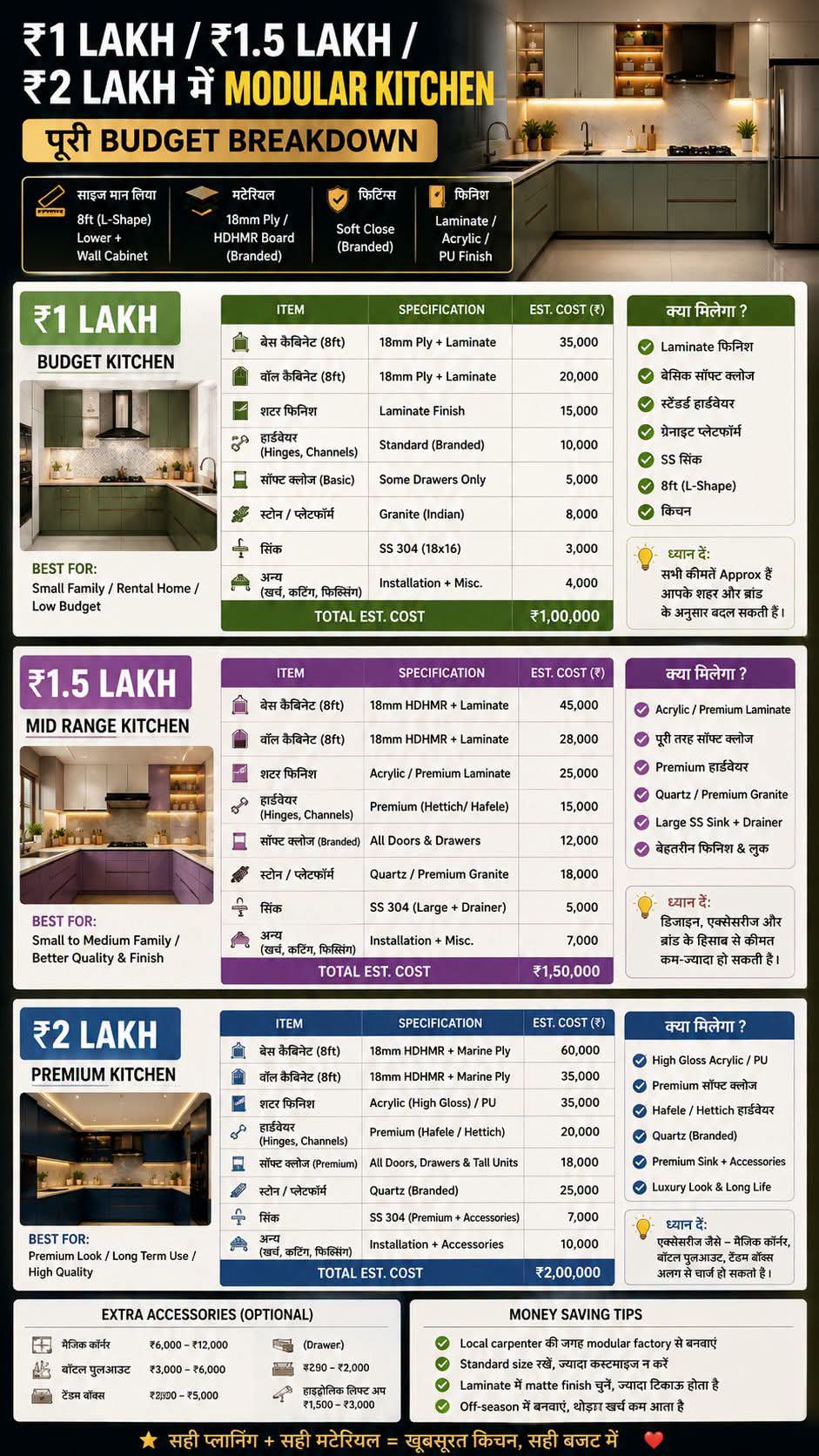 1MM+ 💰 ₹1 Lakh / ₹1.5 Lakh / ₹2 Lakh में Modular Kitchen — पूरा Budget Breakdown